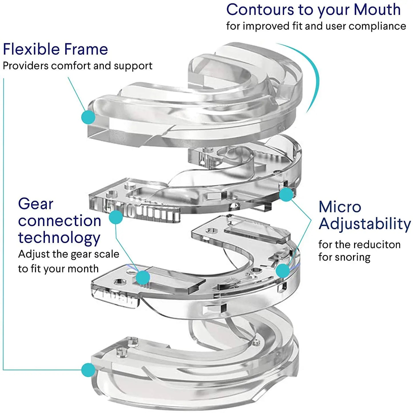 Diagram of the anti snoring mouth gard technology and adjustable to the contours of your mouth. Anti-snore.
