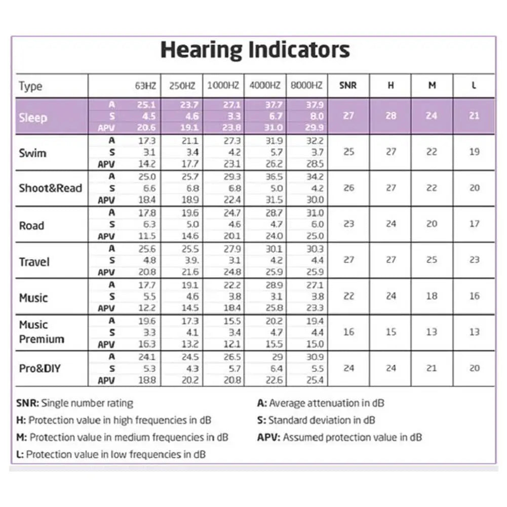 Table of hearing indicators with various categories and their corresponding values.