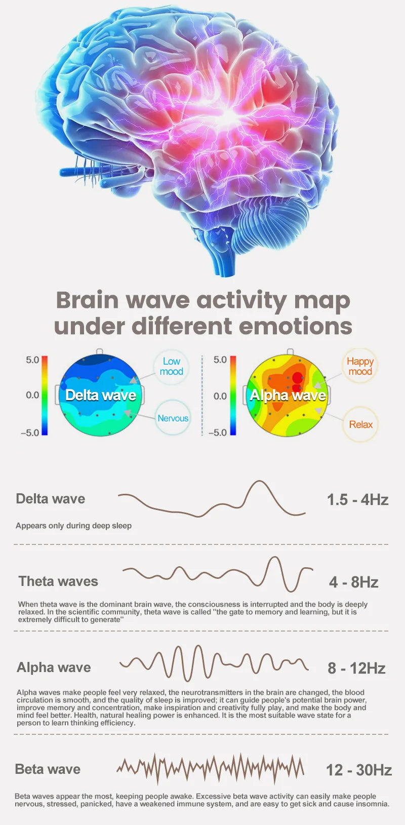 Brain wave activity map under different emotions. Deep sleep - delta wave.