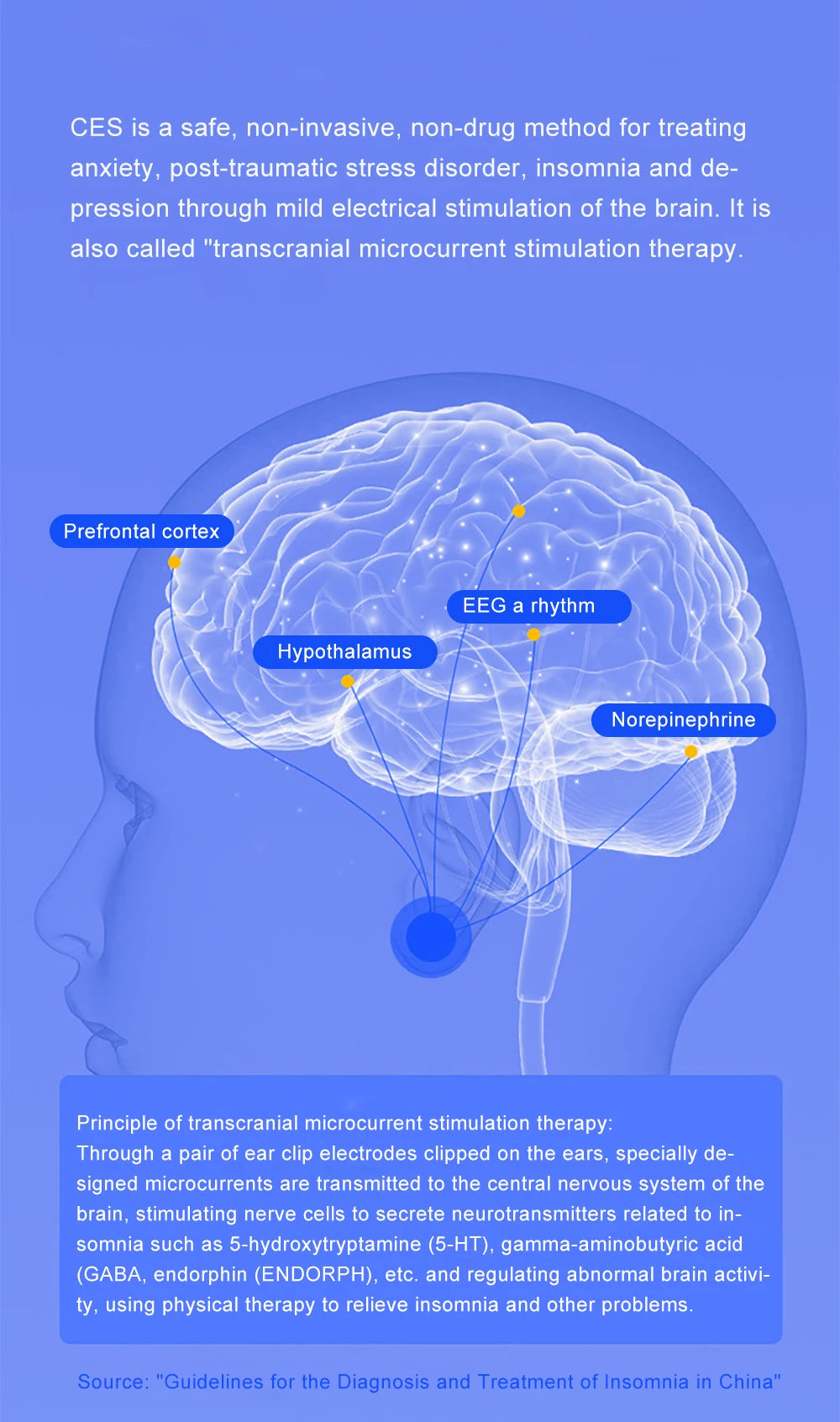 Sleeping device uses Cranial Electrotherapy Stimulation (CES)  a safe therapy to reduce tension, reduce stress, reduce anxiety, improve mood, emotions, insomnia.