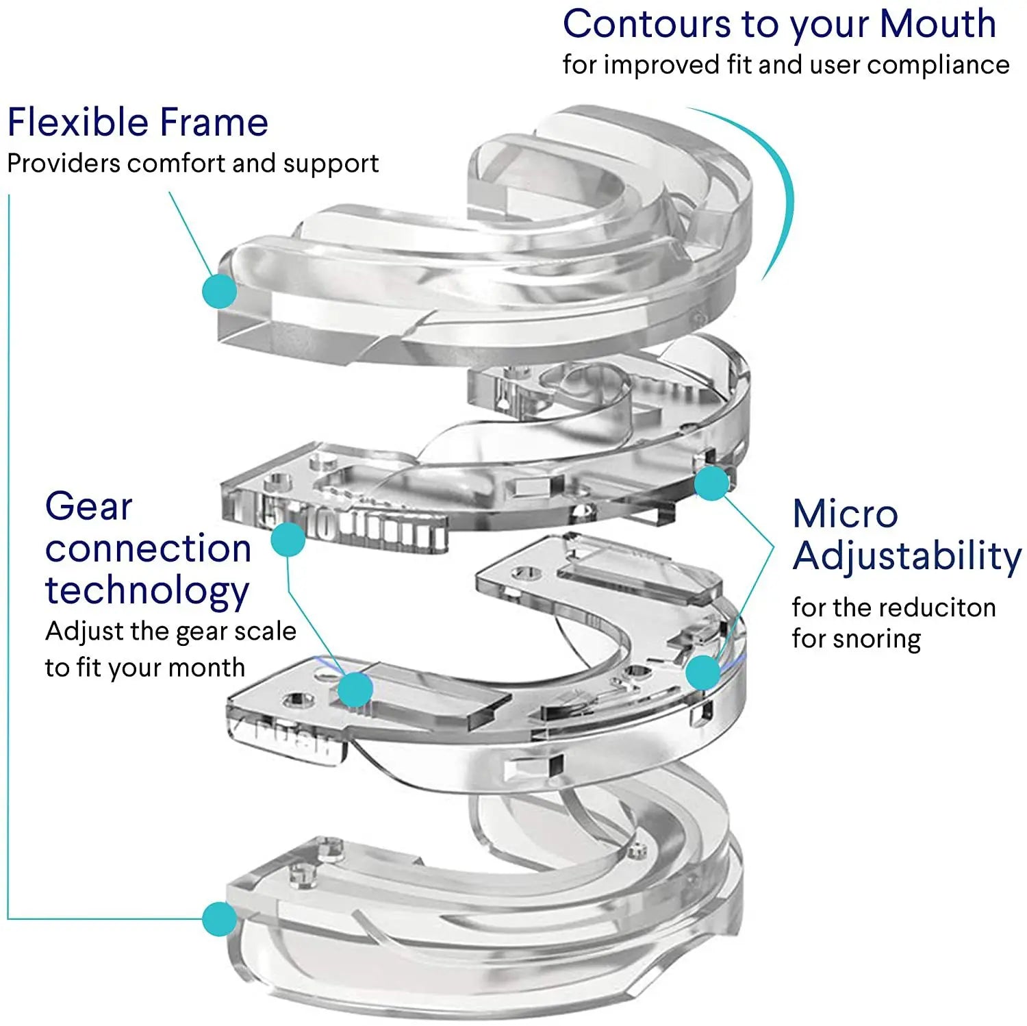 Diagram of the anti snoring mouth gard technology and adjustable to the contours of your mouth. Anti-snore.