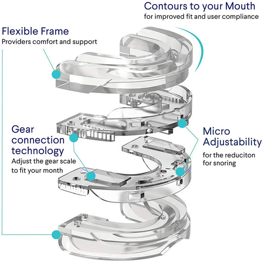 Diagram of the anti snoring mouth gard technology and adjustable to the contours of your mouth. Anti-snore.