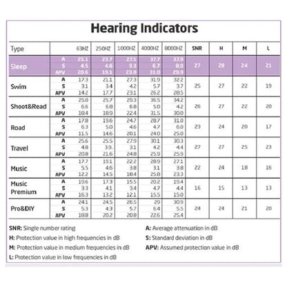 Table of hearing indicators with various categories and their corresponding values.