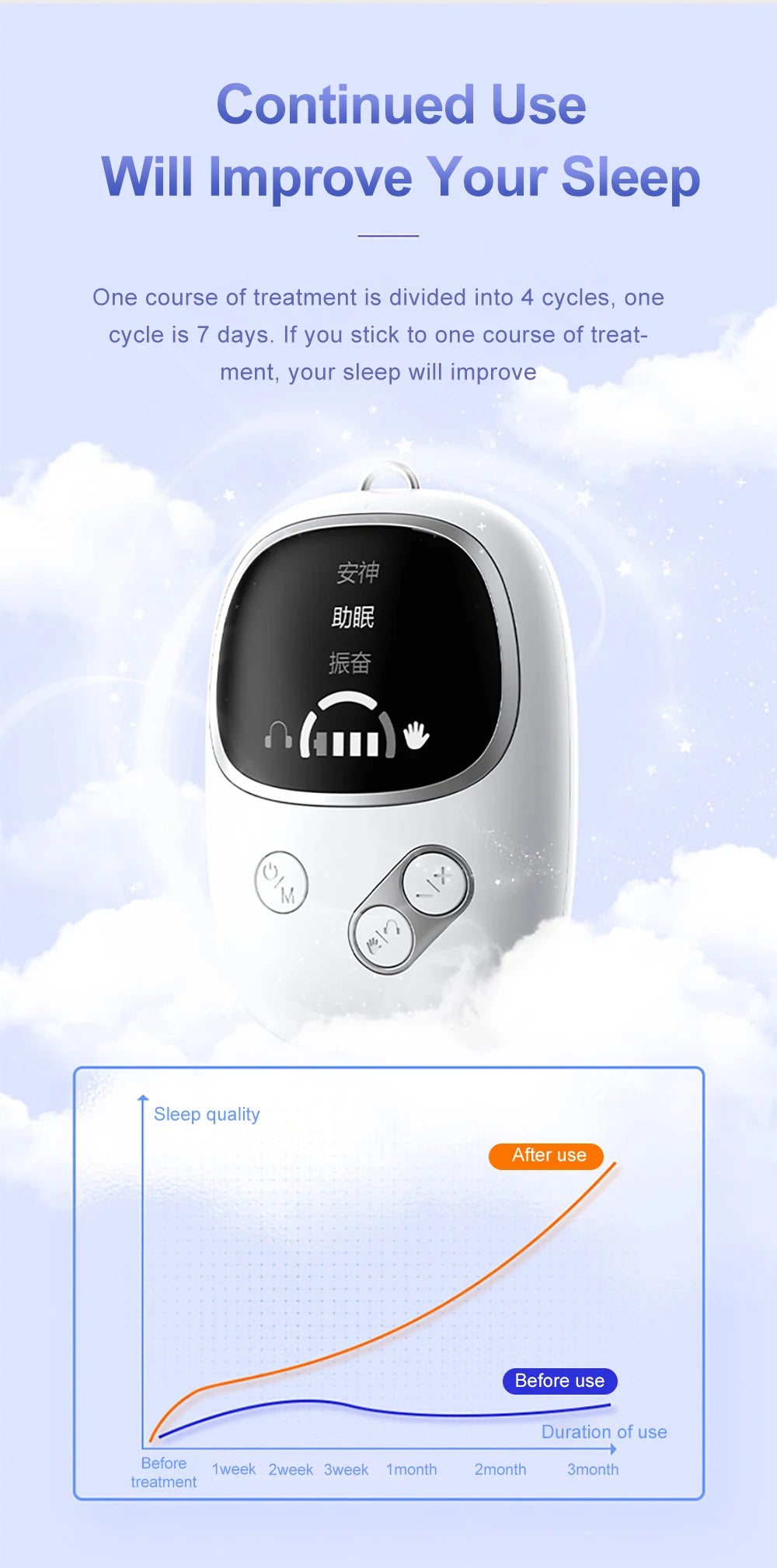 Continuous use of Cranial Electrotherapy Stimulation (CES) sleep device will improve sleep over a course of 4 cycles, 1 cycle is 7 days. 